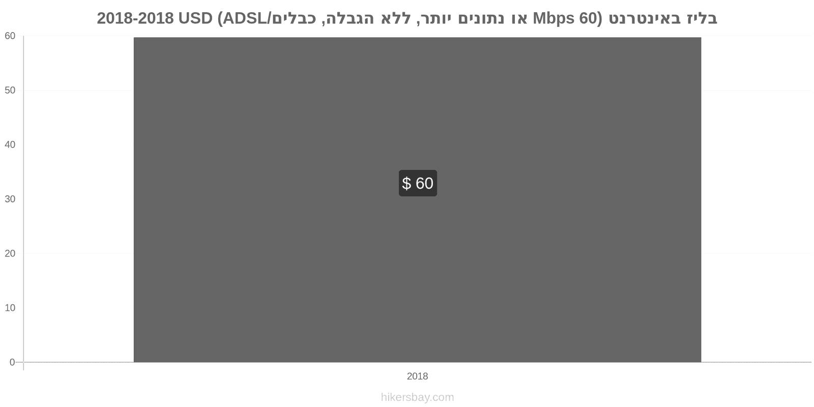 בליז שינויי מחיר אינטרנט (60 Mbps או יותר, נתונים ללא הגבלה, כבל/ADSL) hikersbay.com