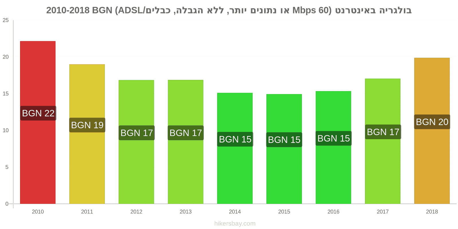 בולגריה שינויי מחיר אינטרנט (60 Mbps או יותר, נתונים ללא הגבלה, כבל/ADSL) hikersbay.com