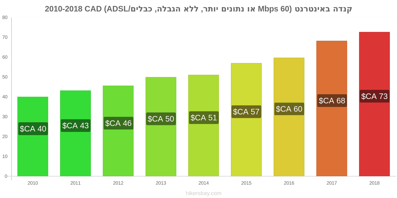 קנדה שינויי מחיר אינטרנט (60 Mbps או יותר, נתונים ללא הגבלה, כבל/ADSL) hikersbay.com