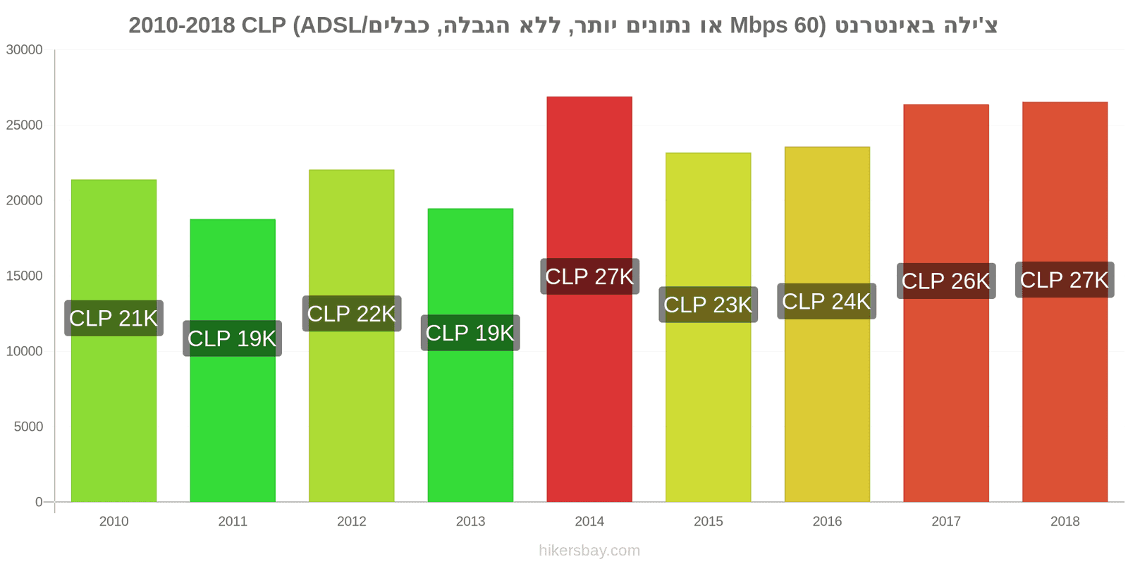 צ'ילה שינויי מחיר אינטרנט (60 Mbps או יותר, נתונים ללא הגבלה, כבל/ADSL) hikersbay.com