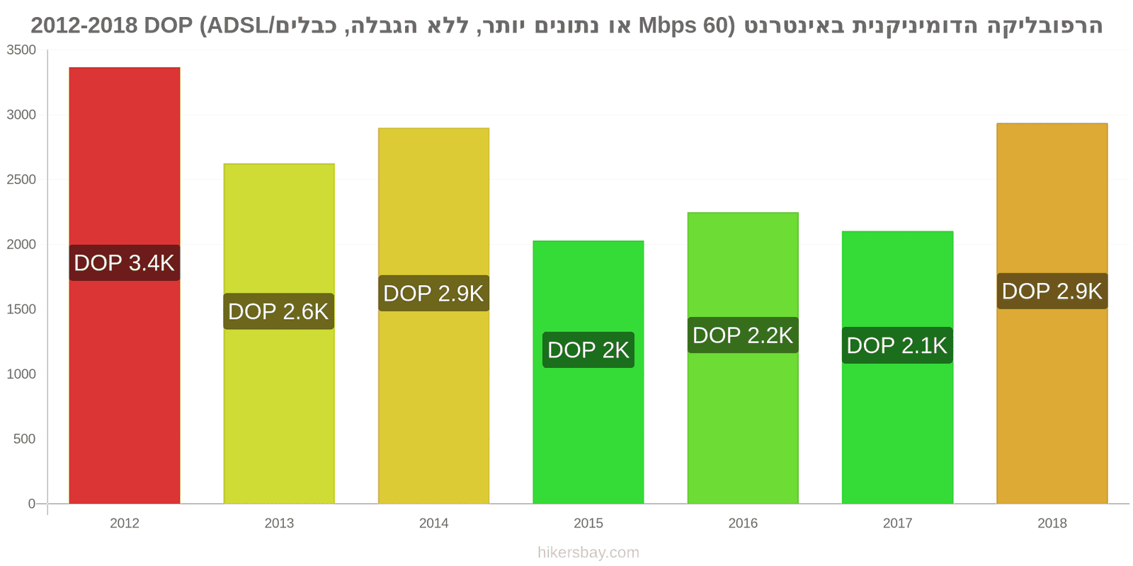 הרפובליקה הדומיניקנית שינויי מחיר אינטרנט (60 Mbps או יותר, נתונים ללא הגבלה, כבל/ADSL) hikersbay.com