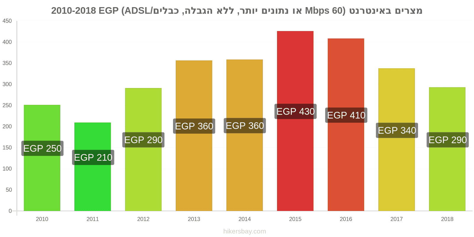 מצרים שינויי מחיר אינטרנט (60 Mbps או יותר, נתונים ללא הגבלה, כבל/ADSL) hikersbay.com