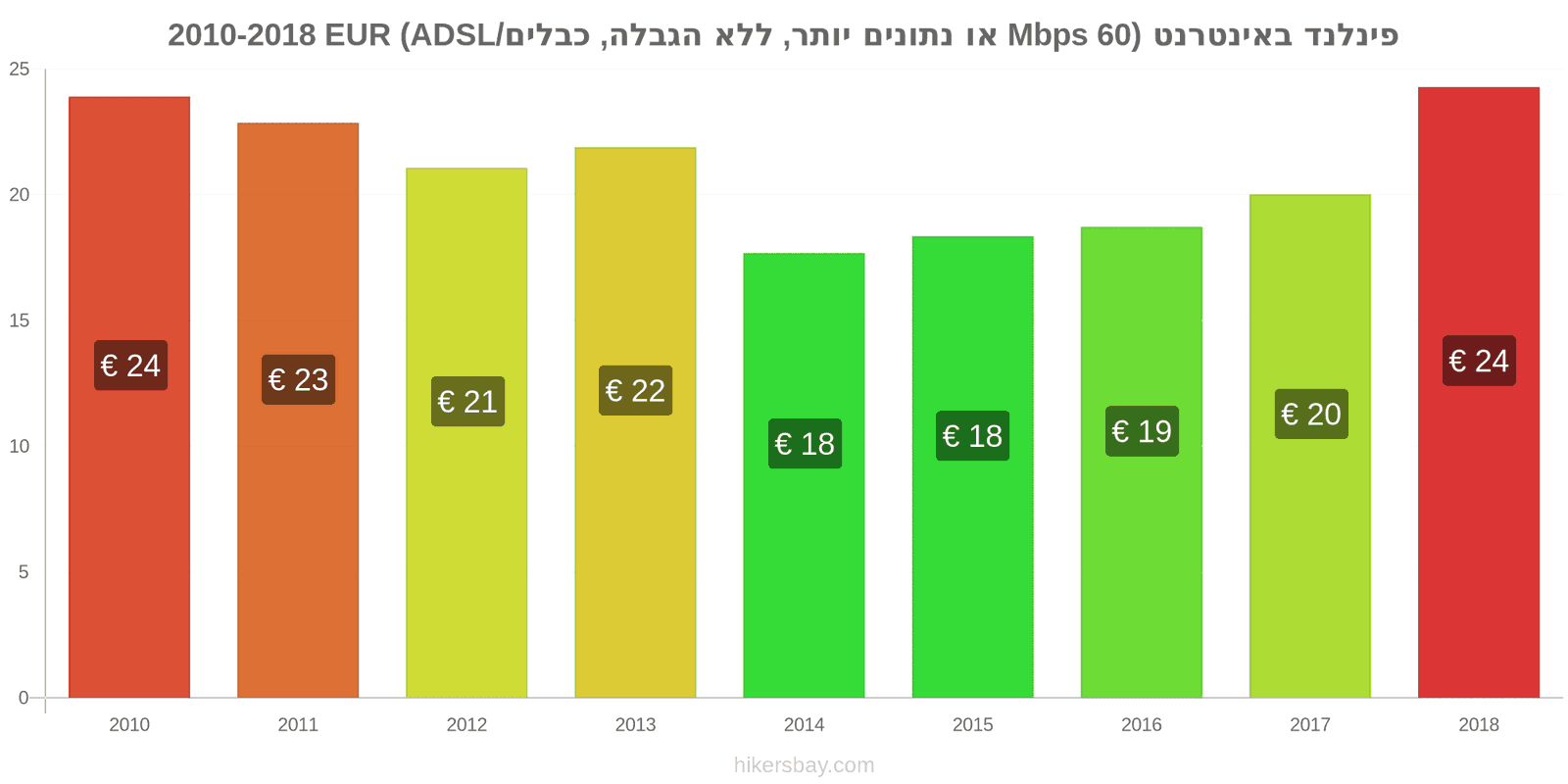 פינלנד שינויי מחיר אינטרנט (60 Mbps או יותר, נתונים ללא הגבלה, כבל/ADSL) hikersbay.com