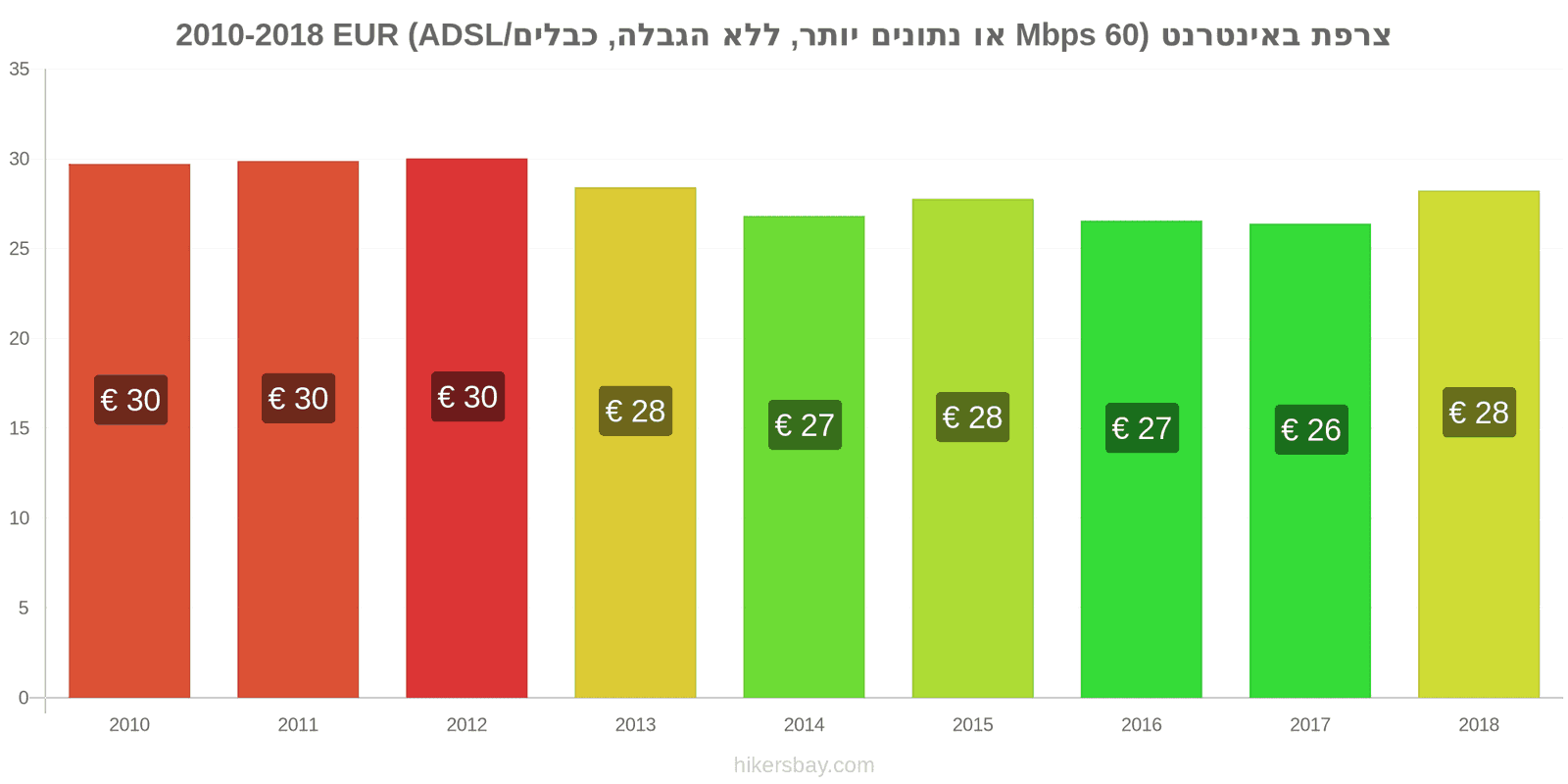 צרפת שינויי מחיר אינטרנט (60 Mbps או יותר, נתונים ללא הגבלה, כבל/ADSL) hikersbay.com