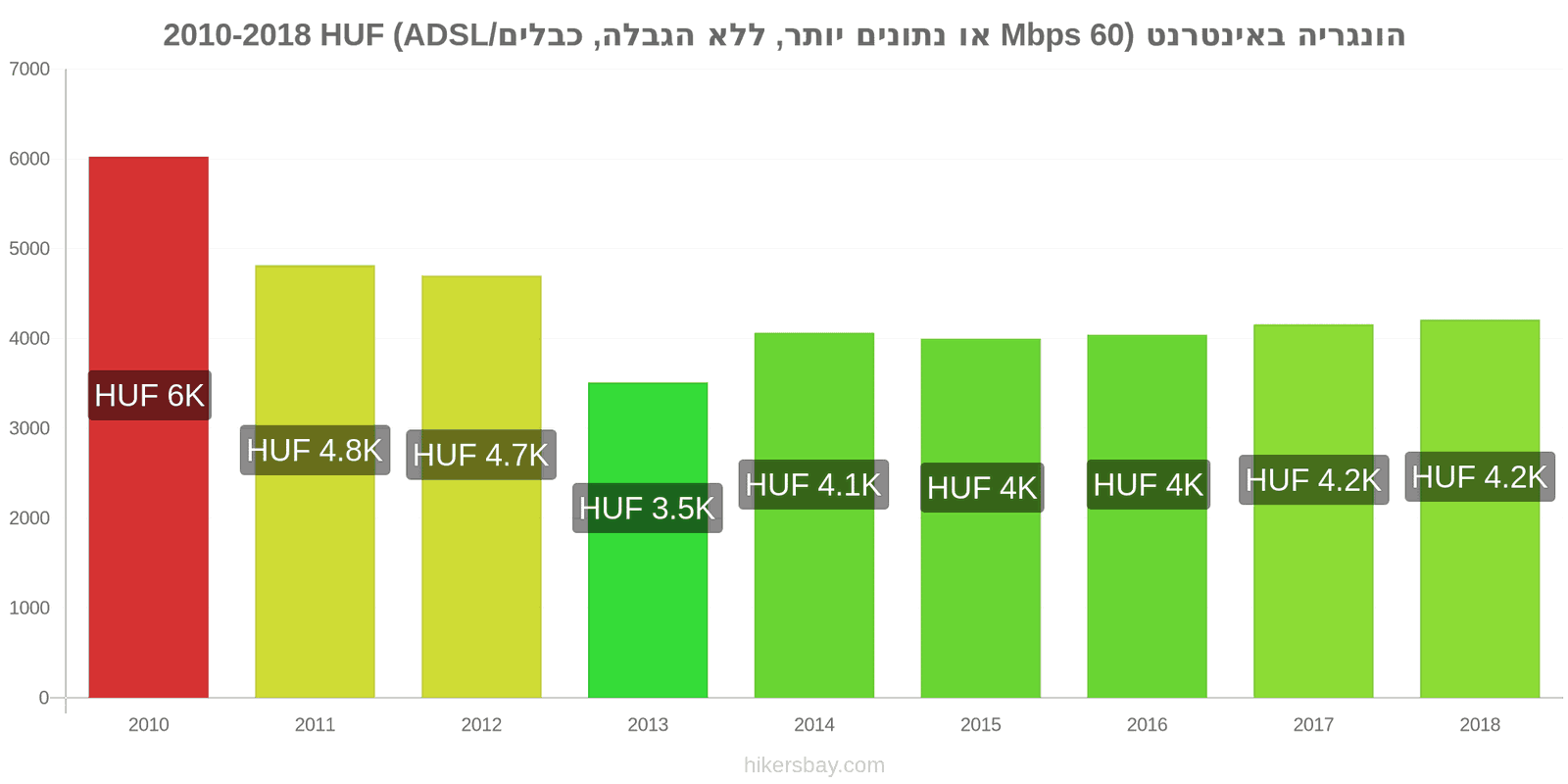 הונגריה שינויי מחיר אינטרנט (60 Mbps או יותר, נתונים ללא הגבלה, כבל/ADSL) hikersbay.com