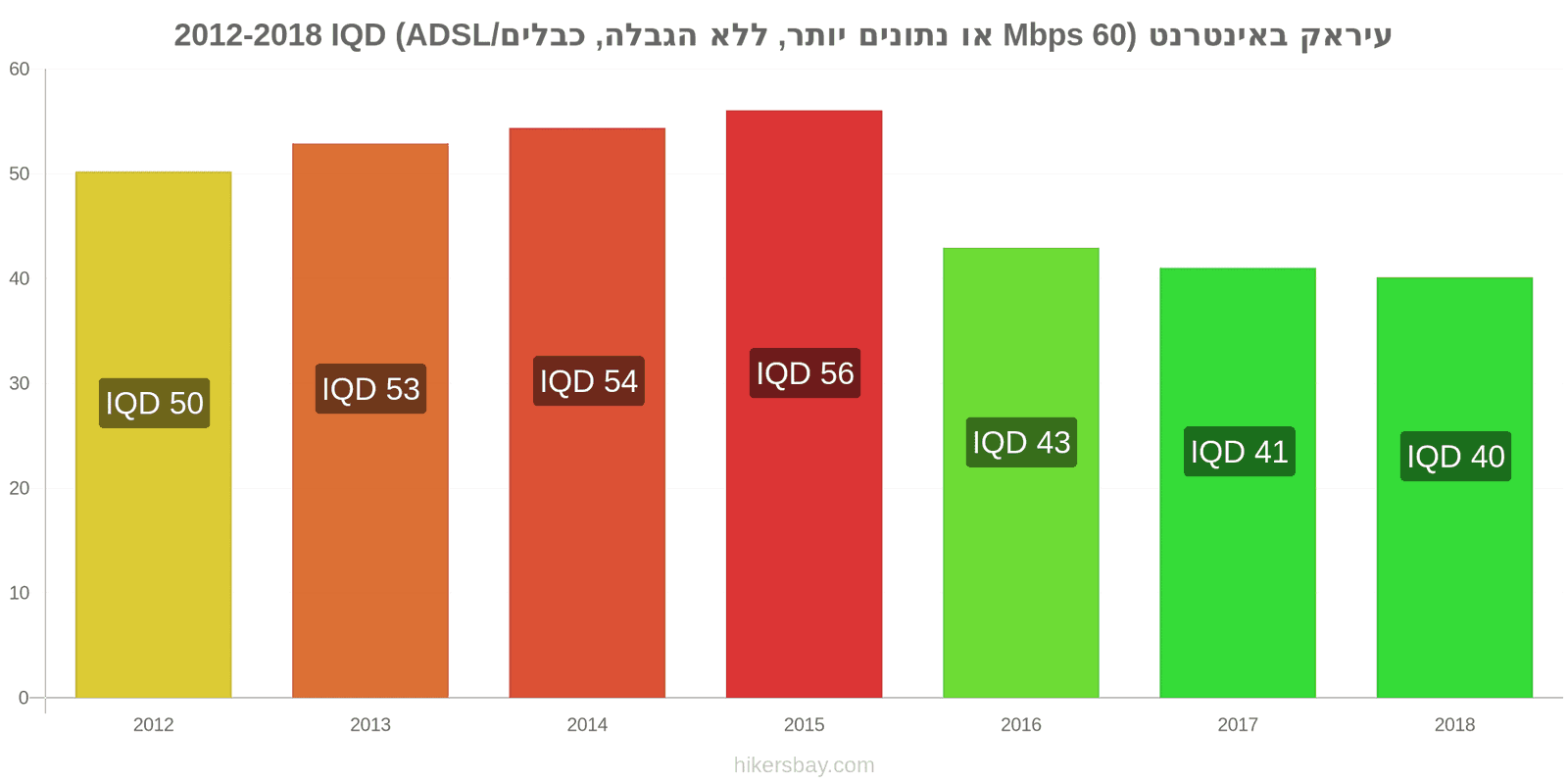 עיראק שינויי מחיר אינטרנט (60 Mbps או יותר, נתונים ללא הגבלה, כבל/ADSL) hikersbay.com