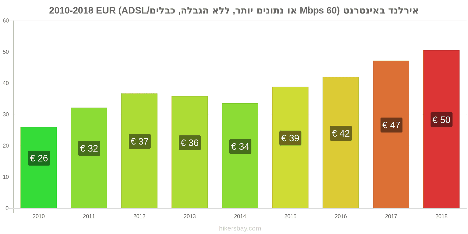 אירלנד שינויי מחיר אינטרנט (60 Mbps או יותר, נתונים ללא הגבלה, כבל/ADSL) hikersbay.com