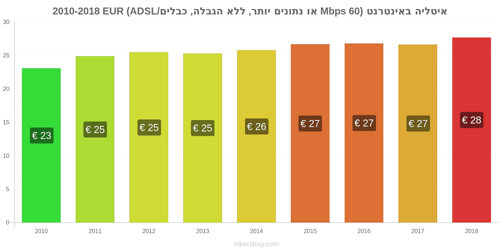 איטליה שינויי מחיר אינטרנט (60 Mbps או יותר, נתונים ללא הגבלה, כבל/ADSL) hikersbay.com