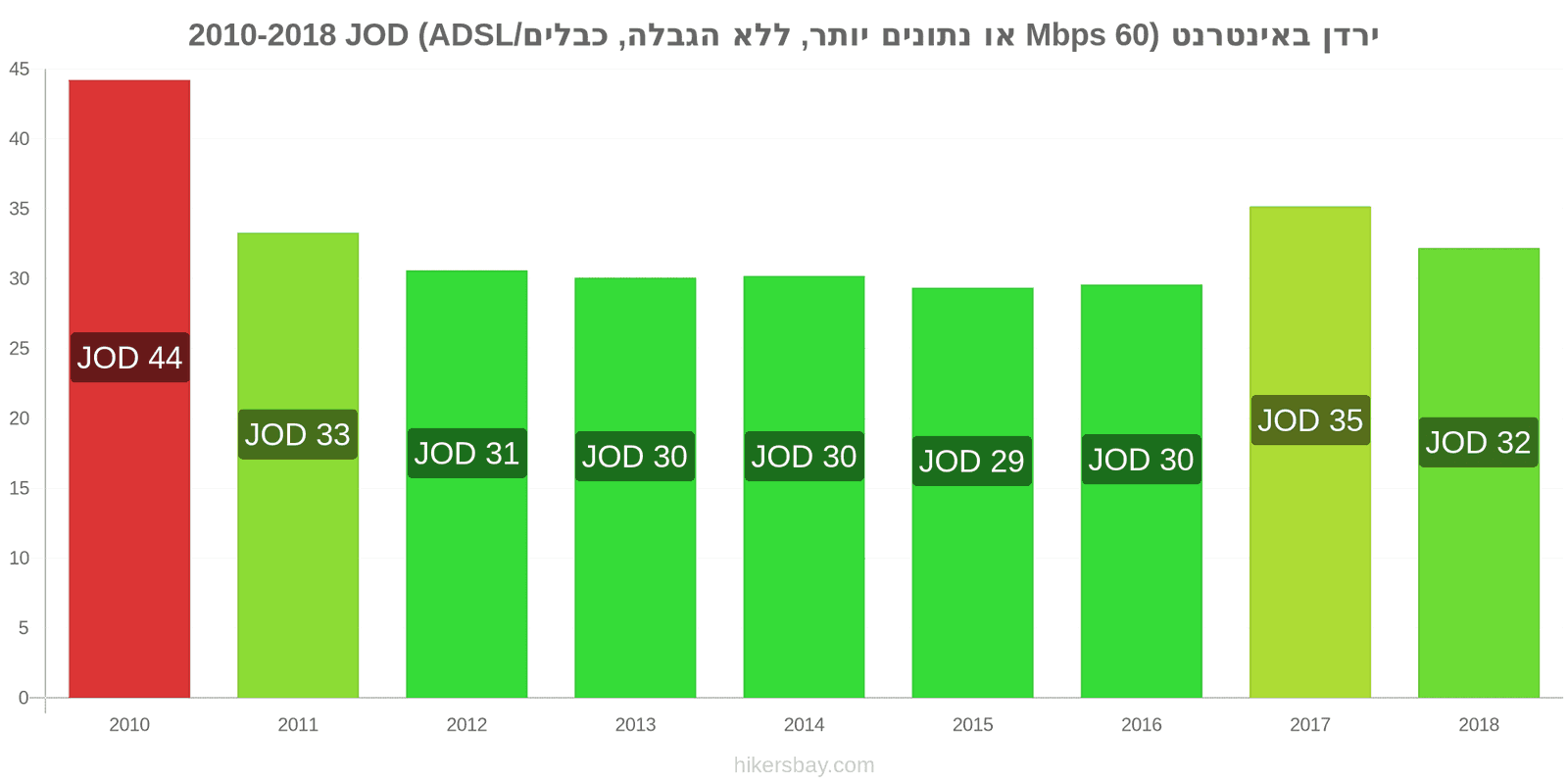 ירדן שינויי מחיר אינטרנט (60 Mbps או יותר, נתונים ללא הגבלה, כבל/ADSL) hikersbay.com