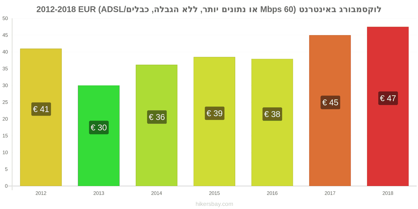 לוקסמבורג שינויי מחיר אינטרנט (60 Mbps או יותר, נתונים ללא הגבלה, כבל/ADSL) hikersbay.com