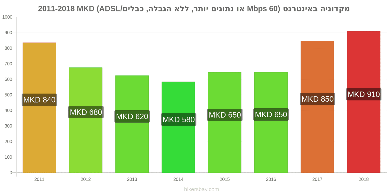 מקדוניה שינויי מחיר אינטרנט (60 Mbps או יותר, נתונים ללא הגבלה, כבל/ADSL) hikersbay.com