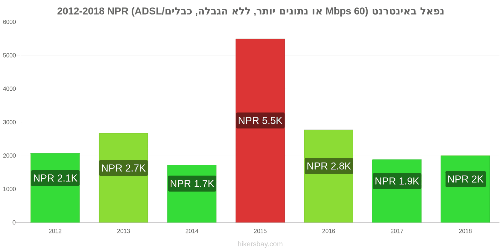 נפאל שינויי מחיר אינטרנט (60 Mbps או יותר, נתונים ללא הגבלה, כבל/ADSL) hikersbay.com