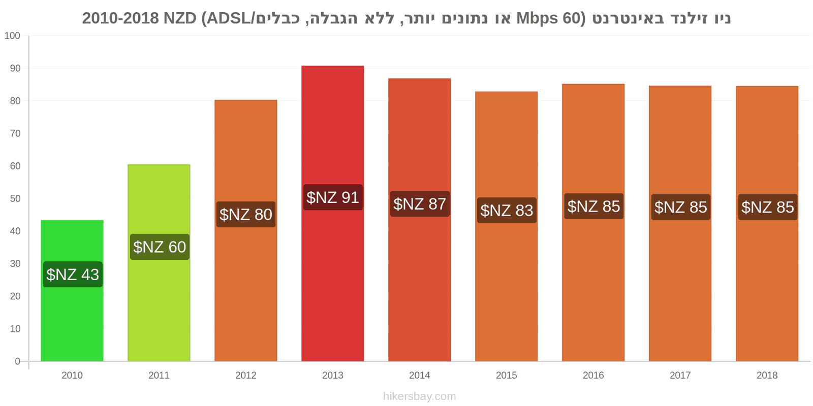 ניו זילנד שינויי מחיר אינטרנט (60 Mbps או יותר, נתונים ללא הגבלה, כבל/ADSL) hikersbay.com