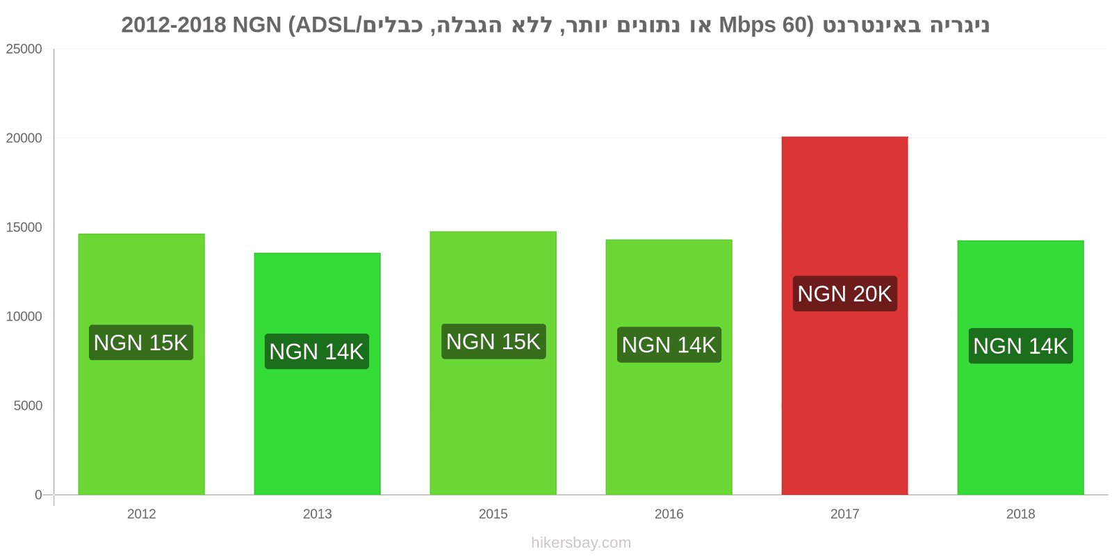 ניגריה שינויי מחיר אינטרנט (60 Mbps או יותר, נתונים ללא הגבלה, כבל/ADSL) hikersbay.com