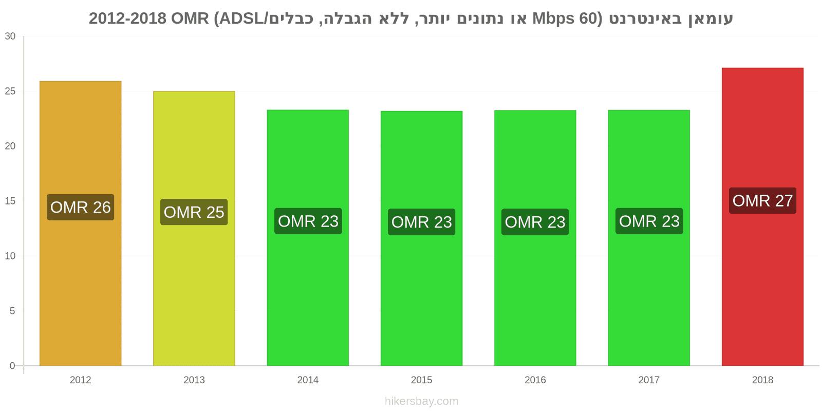 עומאן שינויי מחיר אינטרנט (60 Mbps או יותר, נתונים ללא הגבלה, כבל/ADSL) hikersbay.com