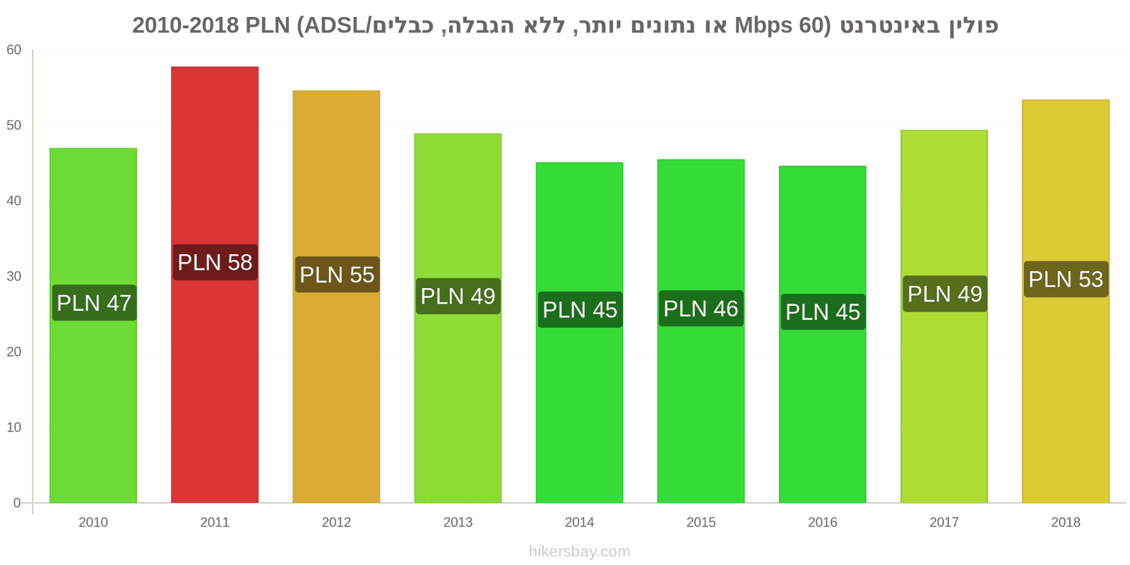 פולין שינויי מחיר אינטרנט (60 Mbps או יותר, נתונים ללא הגבלה, כבל/ADSL) hikersbay.com