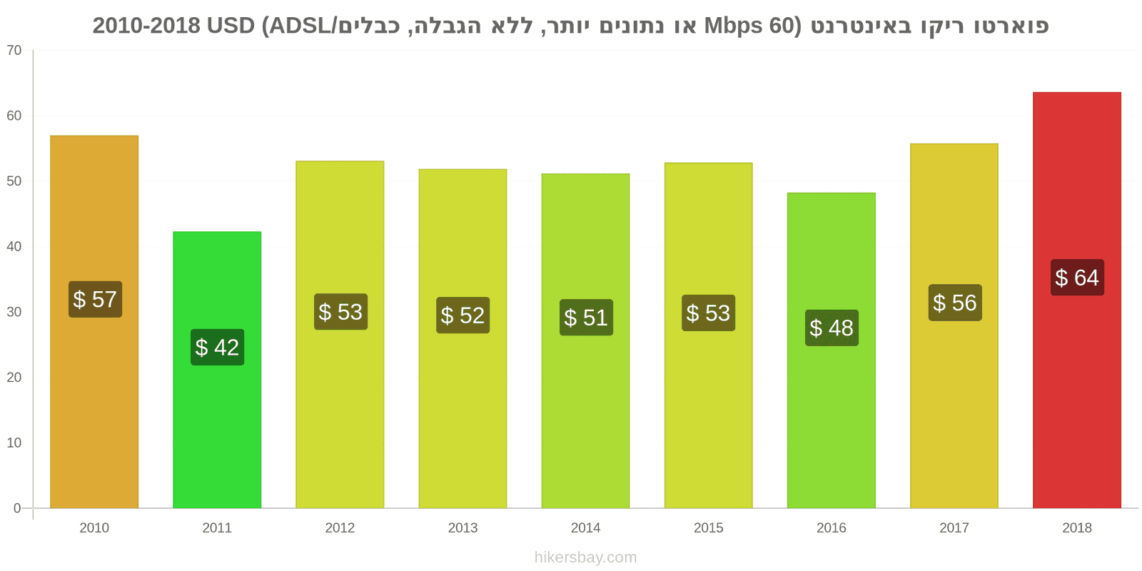 פוארטו ריקו שינויי מחיר אינטרנט (60 Mbps או יותר, נתונים ללא הגבלה, כבל/ADSL) hikersbay.com