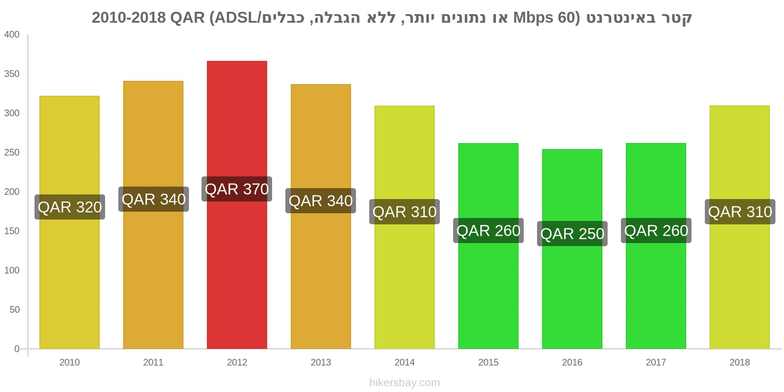 קטר שינויי מחיר אינטרנט (60 Mbps או יותר, נתונים ללא הגבלה, כבל/ADSL) hikersbay.com