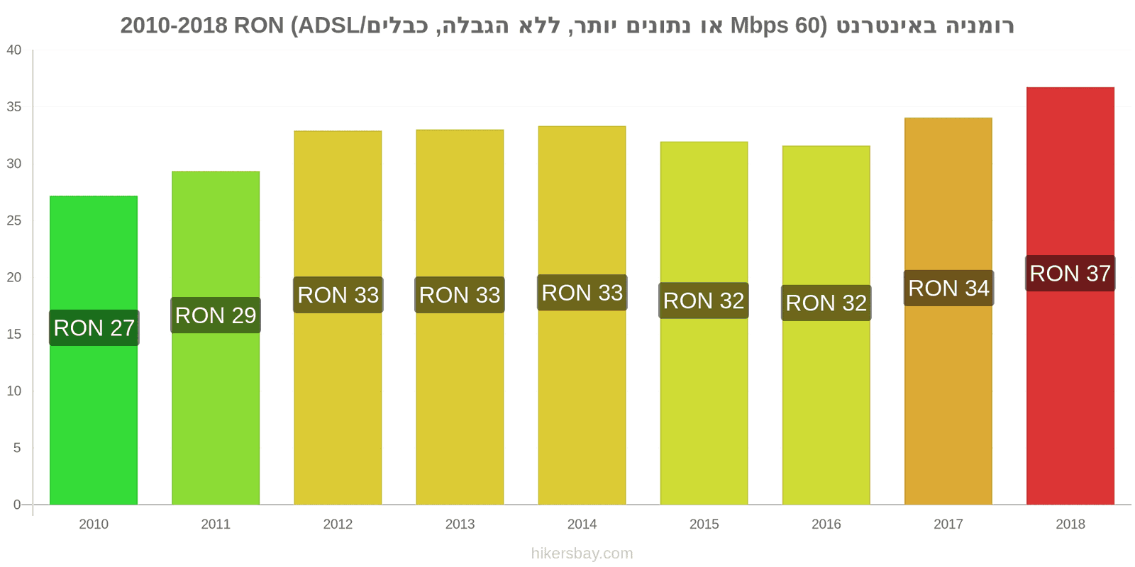 רומניה שינויי מחיר אינטרנט (60 Mbps או יותר, נתונים ללא הגבלה, כבל/ADSL) hikersbay.com