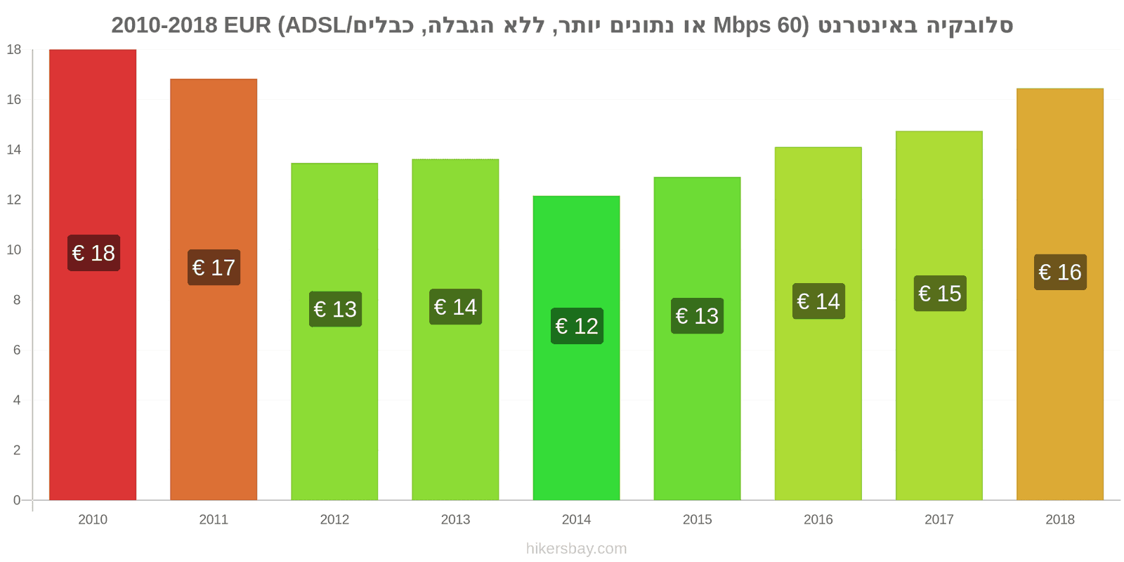 סלובקיה שינויי מחיר אינטרנט (60 Mbps או יותר, נתונים ללא הגבלה, כבל/ADSL) hikersbay.com