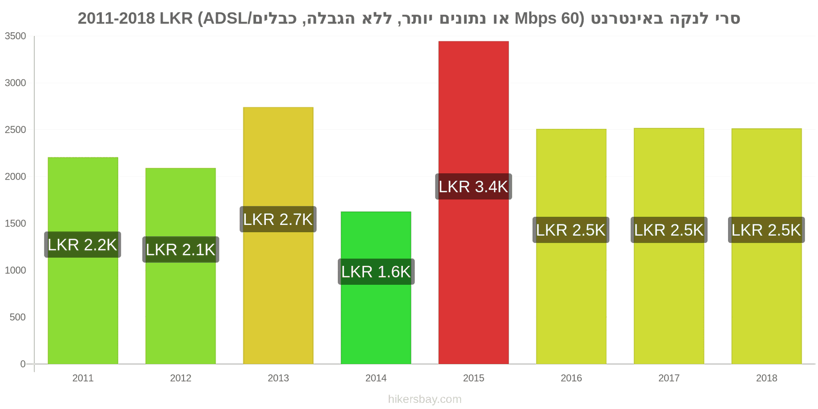 סרי לנקה שינויי מחיר אינטרנט (60 Mbps או יותר, נתונים ללא הגבלה, כבל/ADSL) hikersbay.com