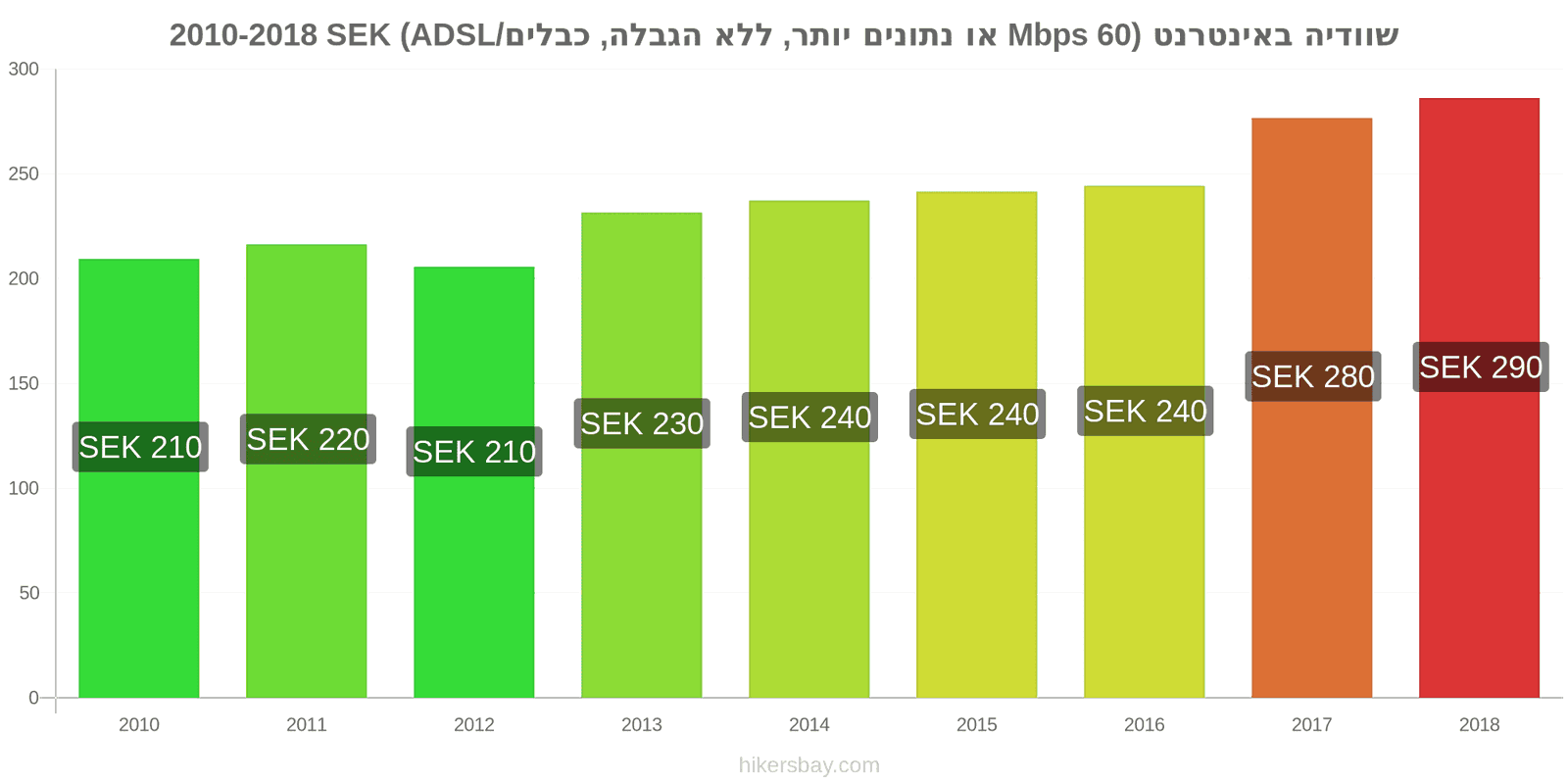 שוודיה שינויי מחיר אינטרנט (60 Mbps או יותר, נתונים ללא הגבלה, כבל/ADSL) hikersbay.com