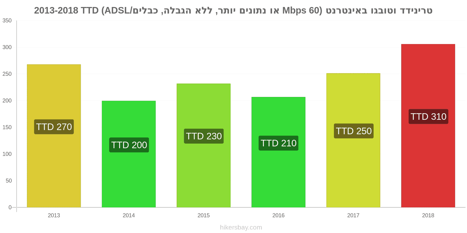 טרינידד וטובגו שינויי מחיר אינטרנט (60 Mbps או יותר, נתונים ללא הגבלה, כבל/ADSL) hikersbay.com