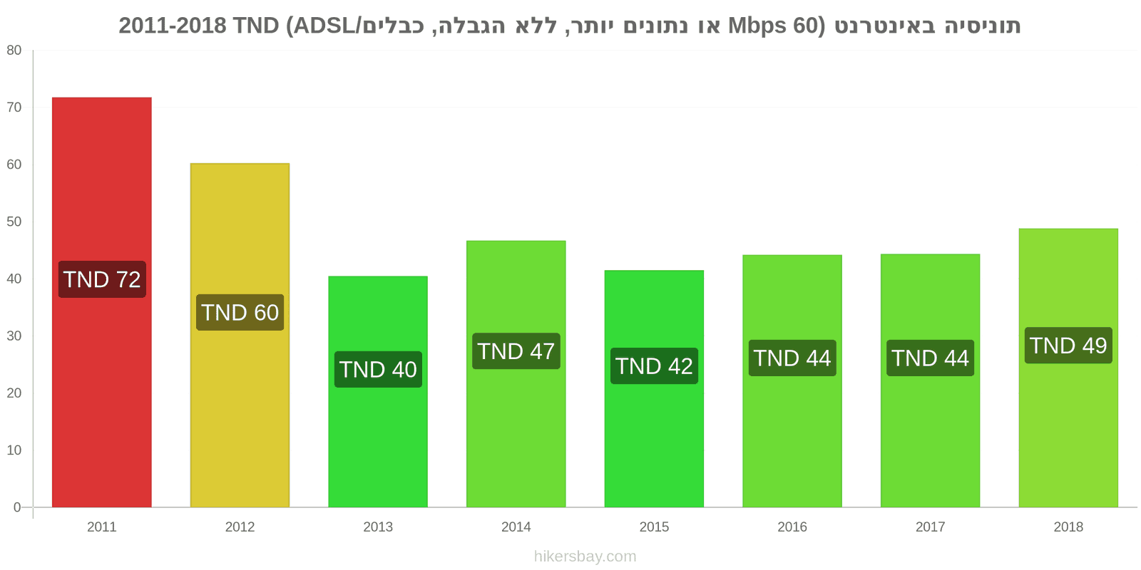 תוניסיה שינויי מחיר אינטרנט (60 Mbps או יותר, נתונים ללא הגבלה, כבל/ADSL) hikersbay.com