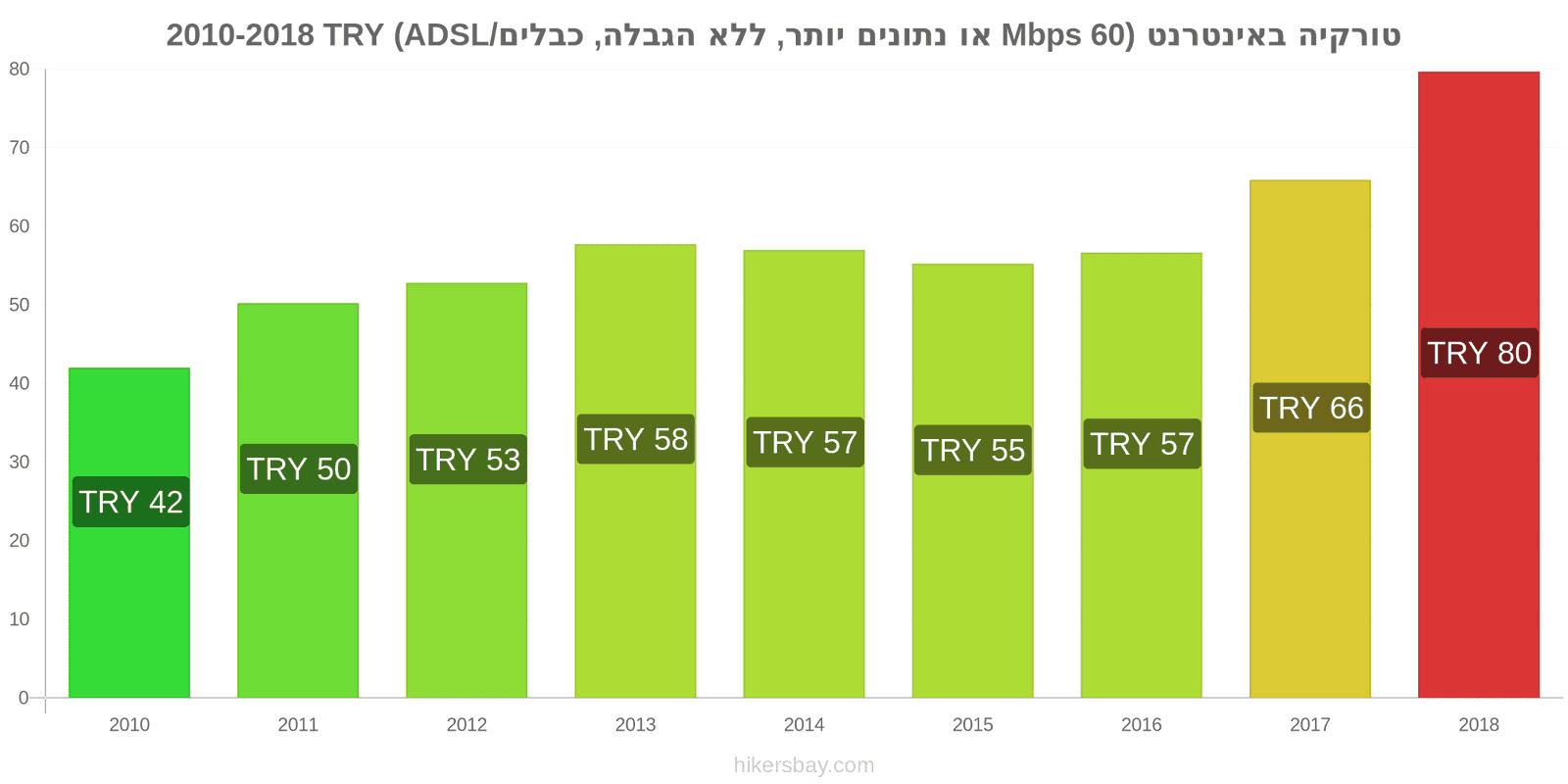 טורקיה שינויי מחיר אינטרנט (60 Mbps או יותר, נתונים ללא הגבלה, כבל/ADSL) hikersbay.com