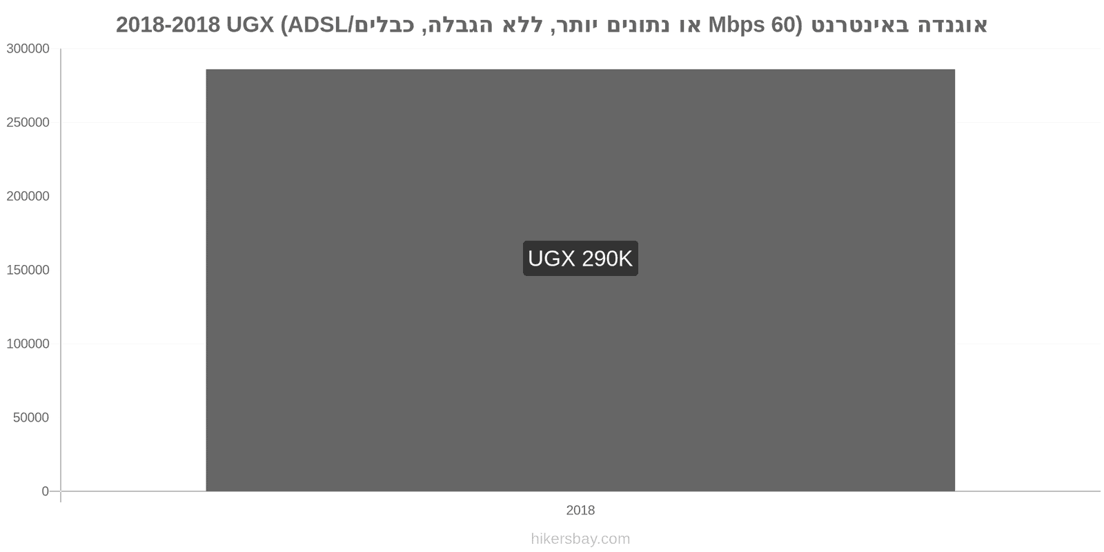 אוגנדה שינויי מחיר אינטרנט (60 Mbps או יותר, נתונים ללא הגבלה, כבל/ADSL) hikersbay.com