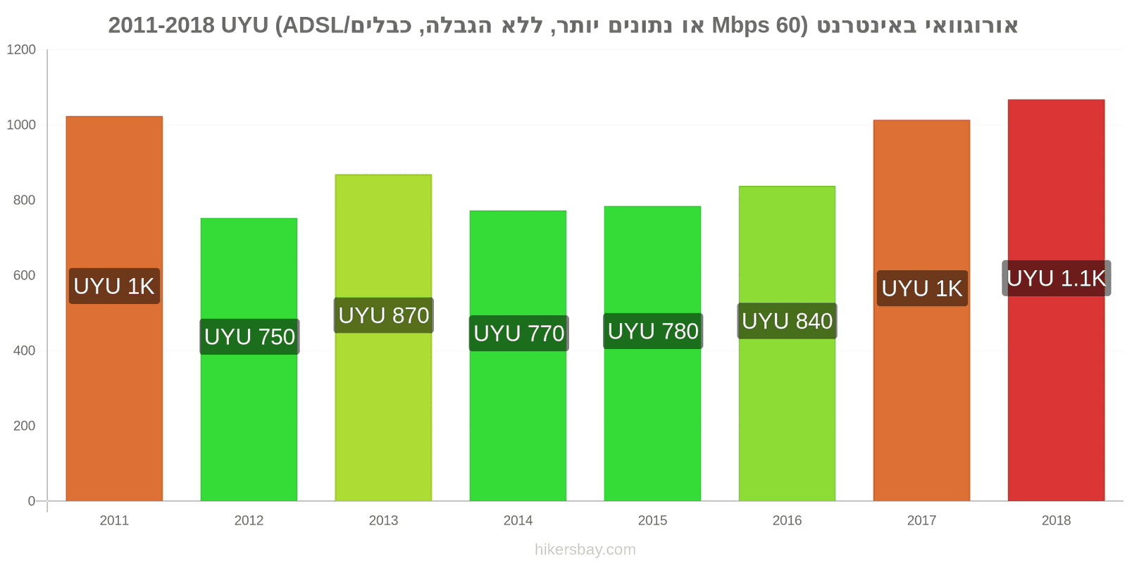 אורוגוואי שינויי מחיר אינטרנט (60 Mbps או יותר, נתונים ללא הגבלה, כבל/ADSL) hikersbay.com