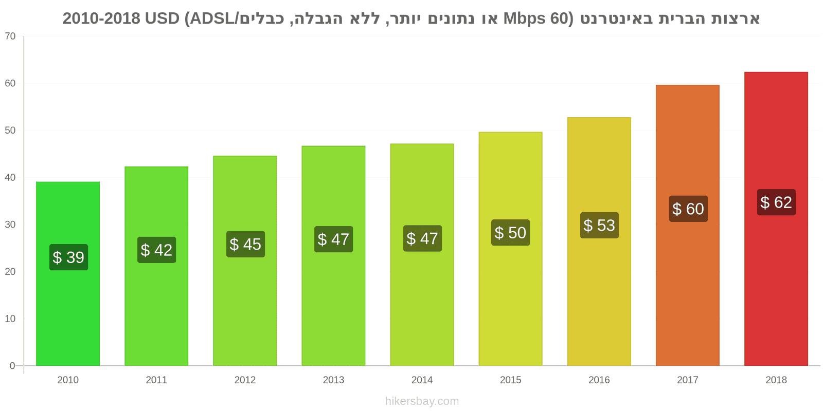 ארצות הברית שינויי מחיר אינטרנט (60 Mbps או יותר, נתונים ללא הגבלה, כבל/ADSL) hikersbay.com