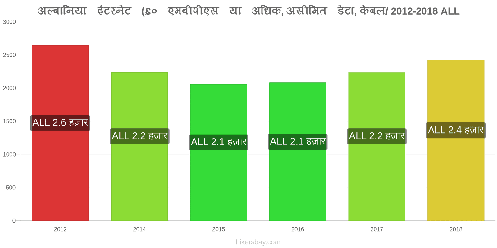 अल्बानिया मूल्य में परिवर्तन इंटरनेट (60 Mbps या अधिक, असीमित डेटा, केबल/ADSL) hikersbay.com