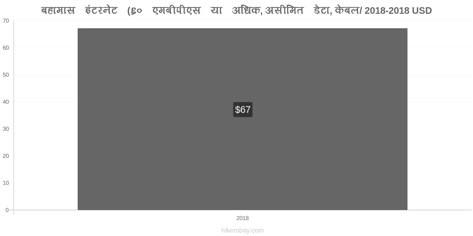 बहामास मूल्य में परिवर्तन इंटरनेट (60 Mbps या अधिक, असीमित डेटा, केबल/ADSL) hikersbay.com