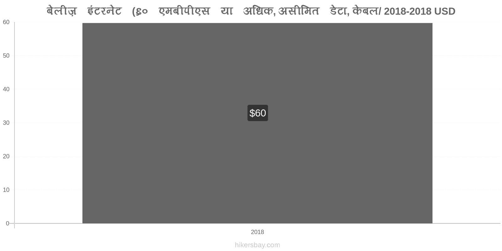 बेलीज़ मूल्य में परिवर्तन इंटरनेट (60 Mbps या अधिक, असीमित डेटा, केबल/ADSL) hikersbay.com