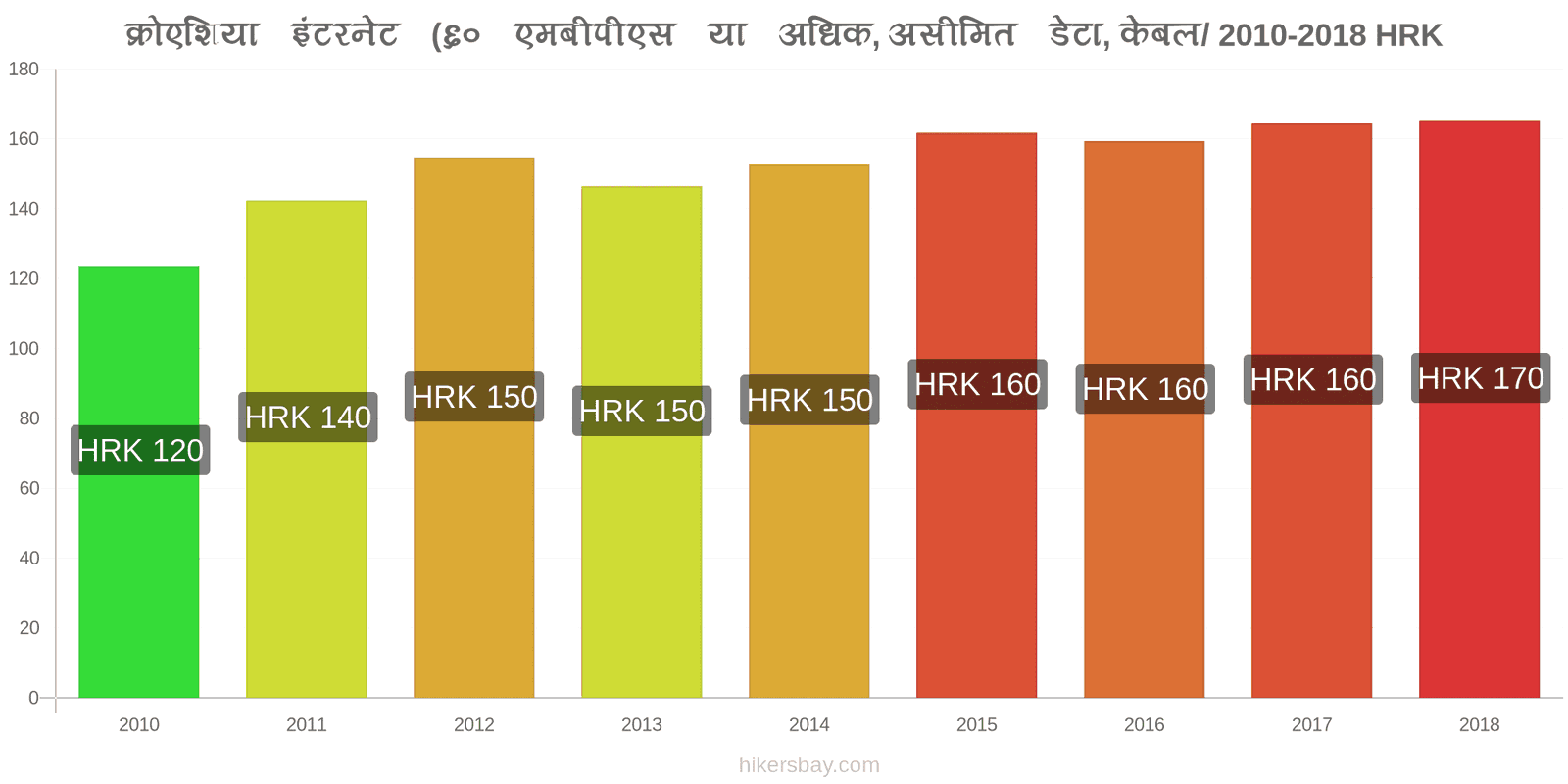 क्रोएशिया मूल्य में परिवर्तन इंटरनेट (60 Mbps या अधिक, असीमित डेटा, केबल/ADSL) hikersbay.com