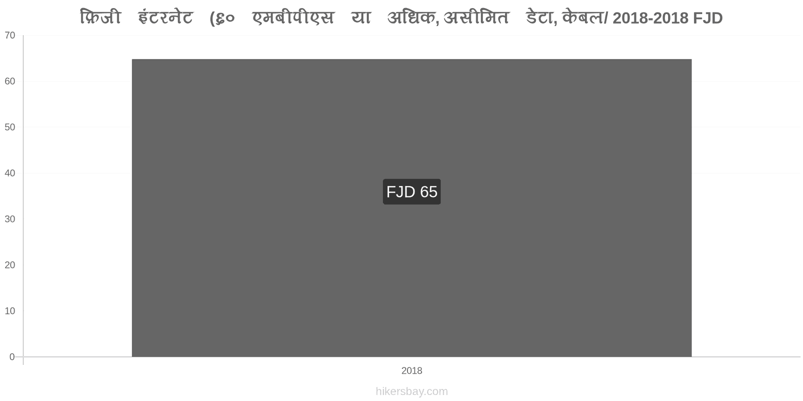 फ़िजी मूल्य में परिवर्तन इंटरनेट (60 Mbps या अधिक, असीमित डेटा, केबल/ADSL) hikersbay.com