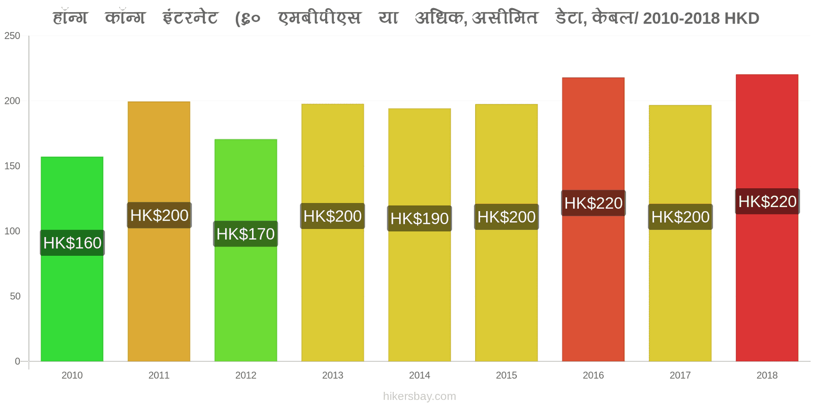 हॉन्ग कॉन्ग मूल्य में परिवर्तन इंटरनेट (60 Mbps या अधिक, असीमित डेटा, केबल/ADSL) hikersbay.com