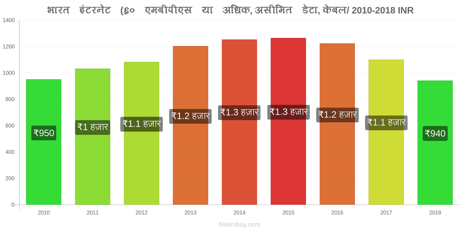 भारत मूल्य में परिवर्तन इंटरनेट (60 Mbps या अधिक, असीमित डेटा, केबल/ADSL) hikersbay.com