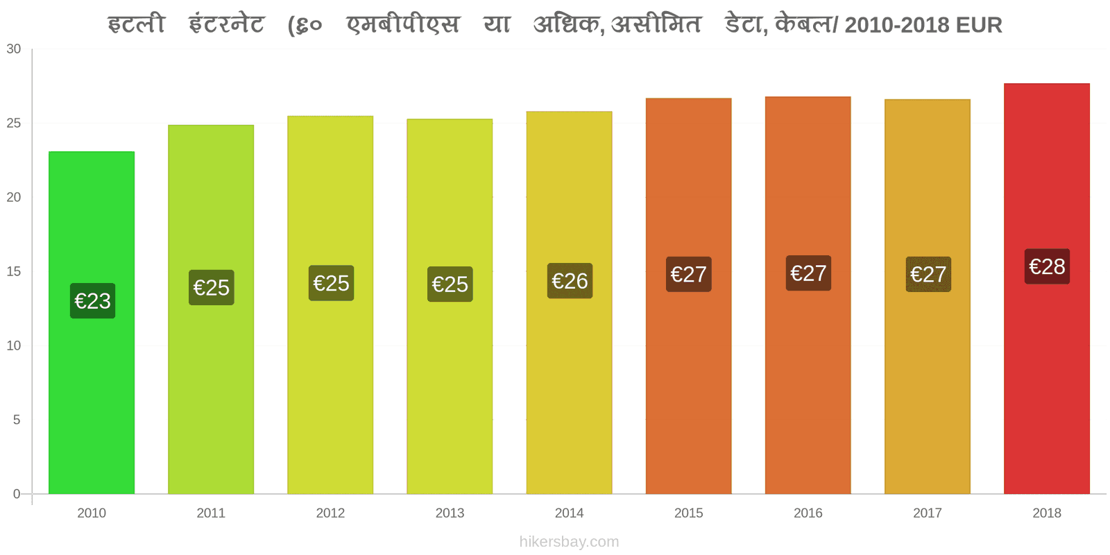 इटली मूल्य में परिवर्तन इंटरनेट (60 Mbps या अधिक, असीमित डेटा, केबल/ADSL) hikersbay.com