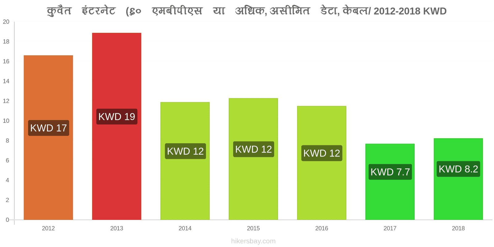 कुवैत मूल्य में परिवर्तन इंटरनेट (60 Mbps या अधिक, असीमित डेटा, केबल/ADSL) hikersbay.com