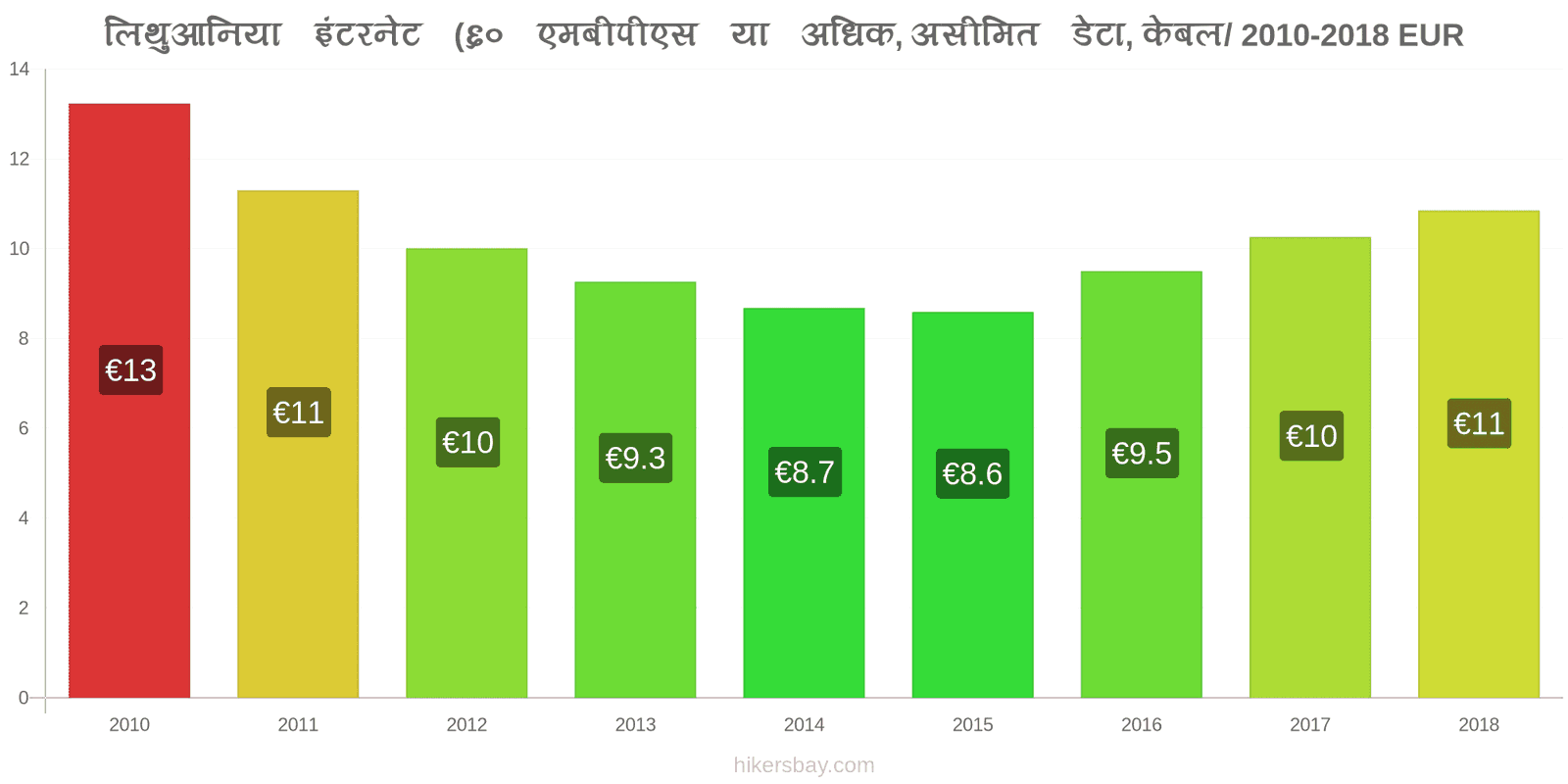 लिथुआनिया मूल्य में परिवर्तन इंटरनेट (60 Mbps या अधिक, असीमित डेटा, केबल/ADSL) hikersbay.com