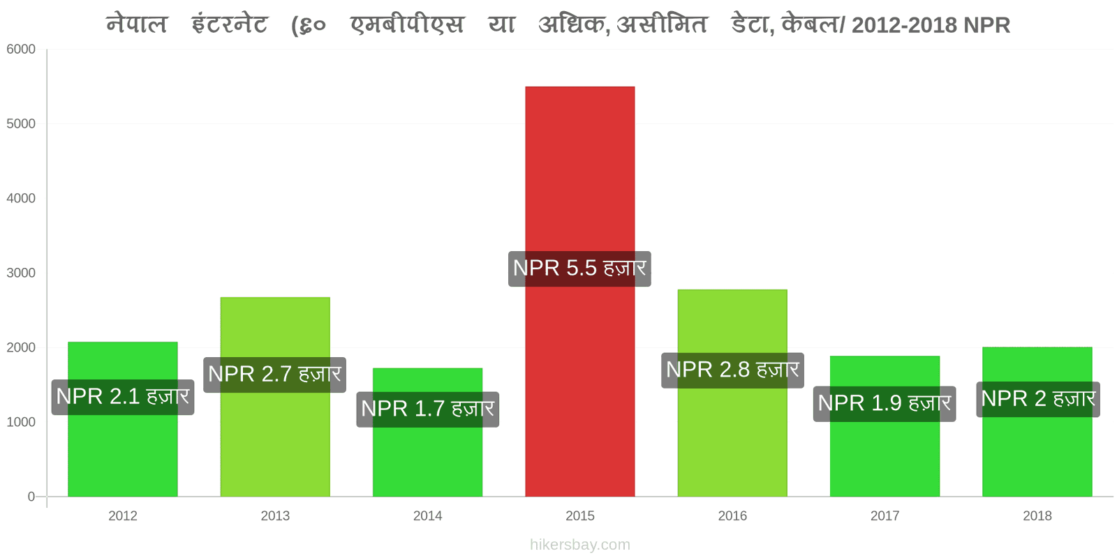 नेपाल मूल्य में परिवर्तन इंटरनेट (60 Mbps या अधिक, असीमित डेटा, केबल/ADSL) hikersbay.com