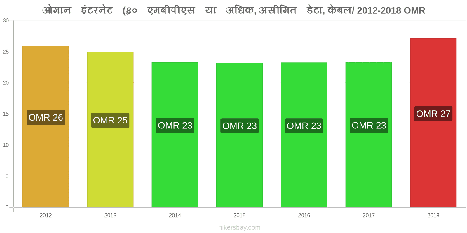 ओमान मूल्य में परिवर्तन इंटरनेट (60 Mbps या अधिक, असीमित डेटा, केबल/ADSL) hikersbay.com