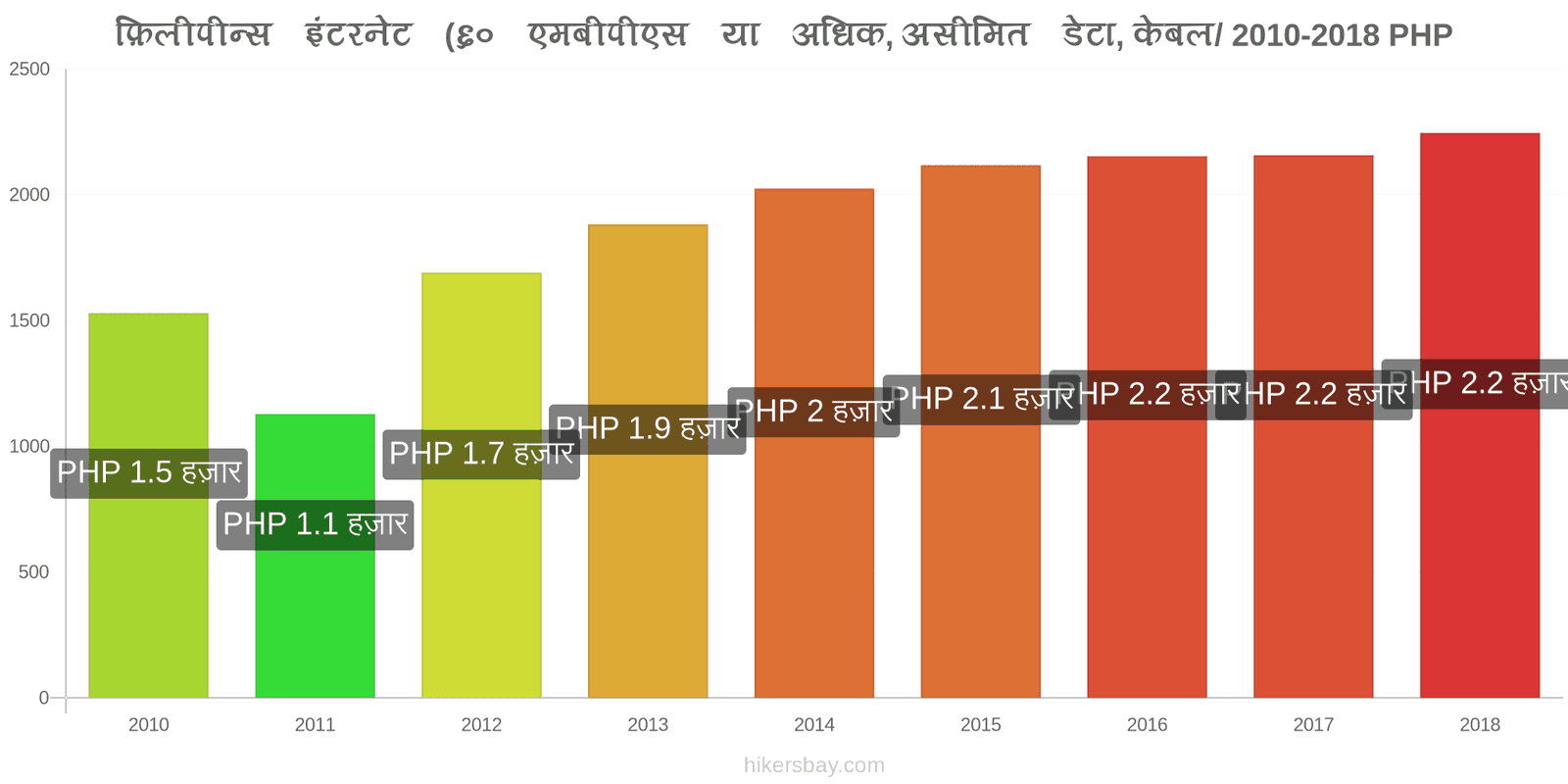 फ़िलीपीन्स मूल्य में परिवर्तन इंटरनेट (60 Mbps या अधिक, असीमित डेटा, केबल/ADSL) hikersbay.com