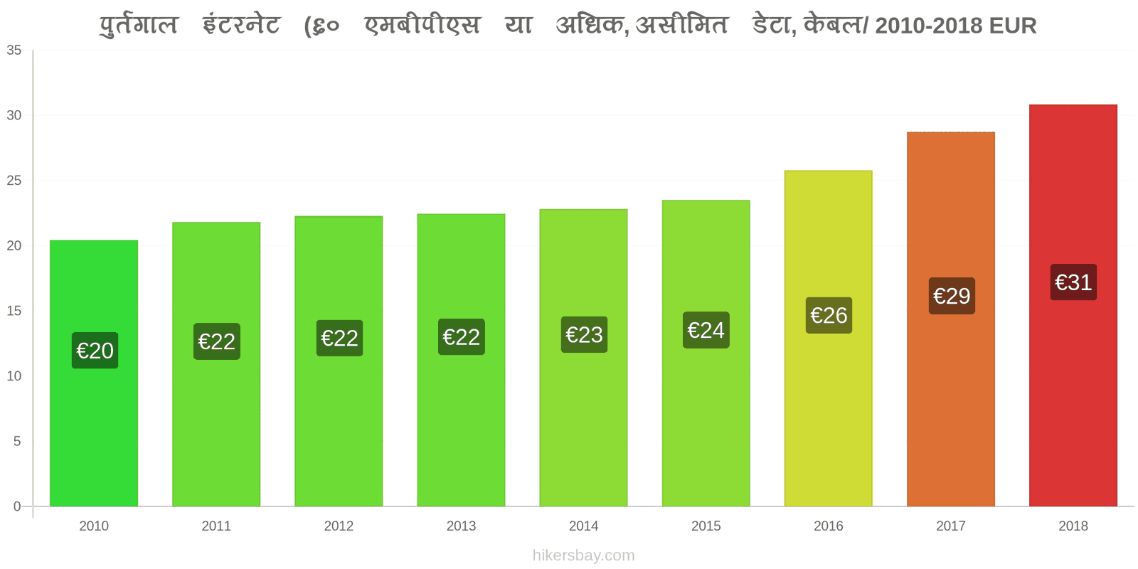 पुर्तगाल मूल्य में परिवर्तन इंटरनेट (60 Mbps या अधिक, असीमित डेटा, केबल/ADSL) hikersbay.com