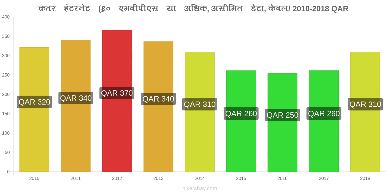 क़तर मूल्य में परिवर्तन इंटरनेट (60 Mbps या अधिक, असीमित डेटा, केबल/ADSL) hikersbay.com