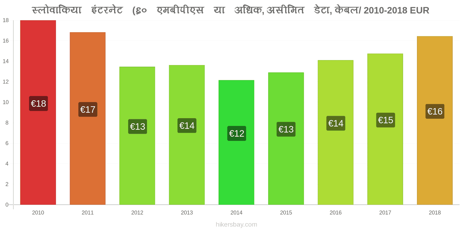 स्लोवाकिया मूल्य में परिवर्तन इंटरनेट (60 Mbps या अधिक, असीमित डेटा, केबल/ADSL) hikersbay.com