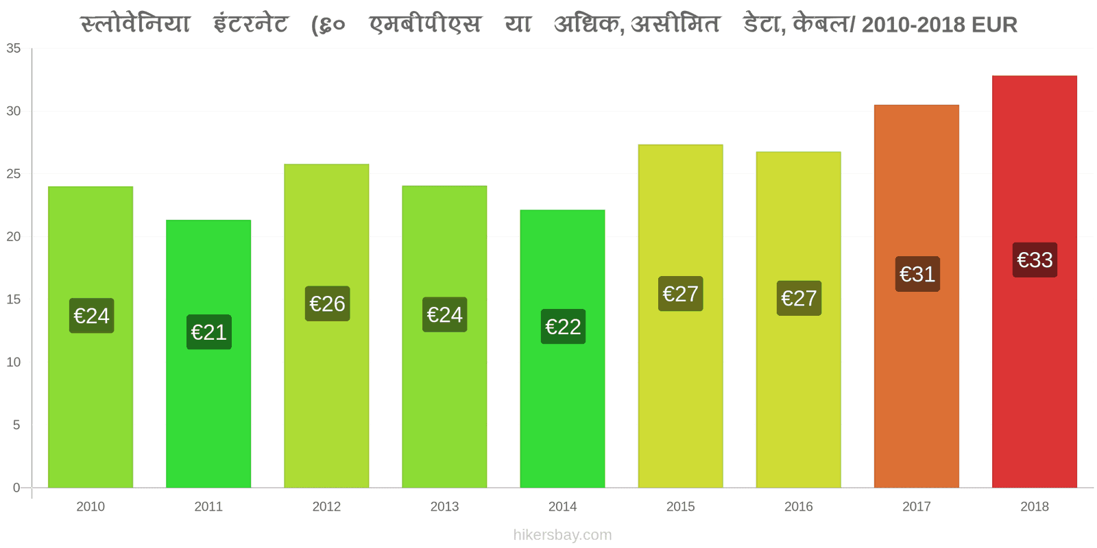 स्लोवेनिया मूल्य में परिवर्तन इंटरनेट (60 Mbps या अधिक, असीमित डेटा, केबल/ADSL) hikersbay.com