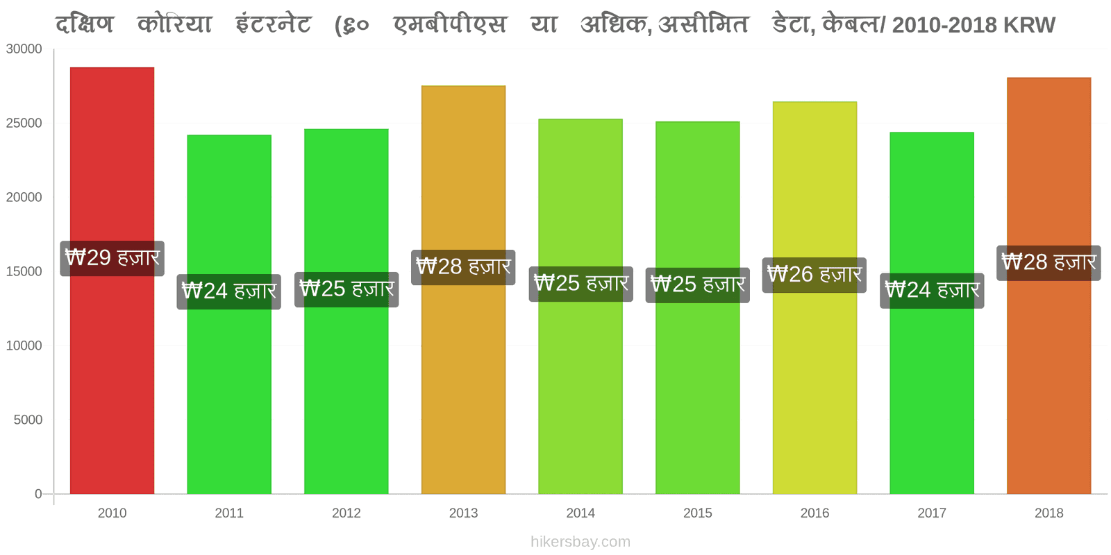 दक्षिण कोरिया मूल्य में परिवर्तन इंटरनेट (60 Mbps या अधिक, असीमित डेटा, केबल/ADSL) hikersbay.com